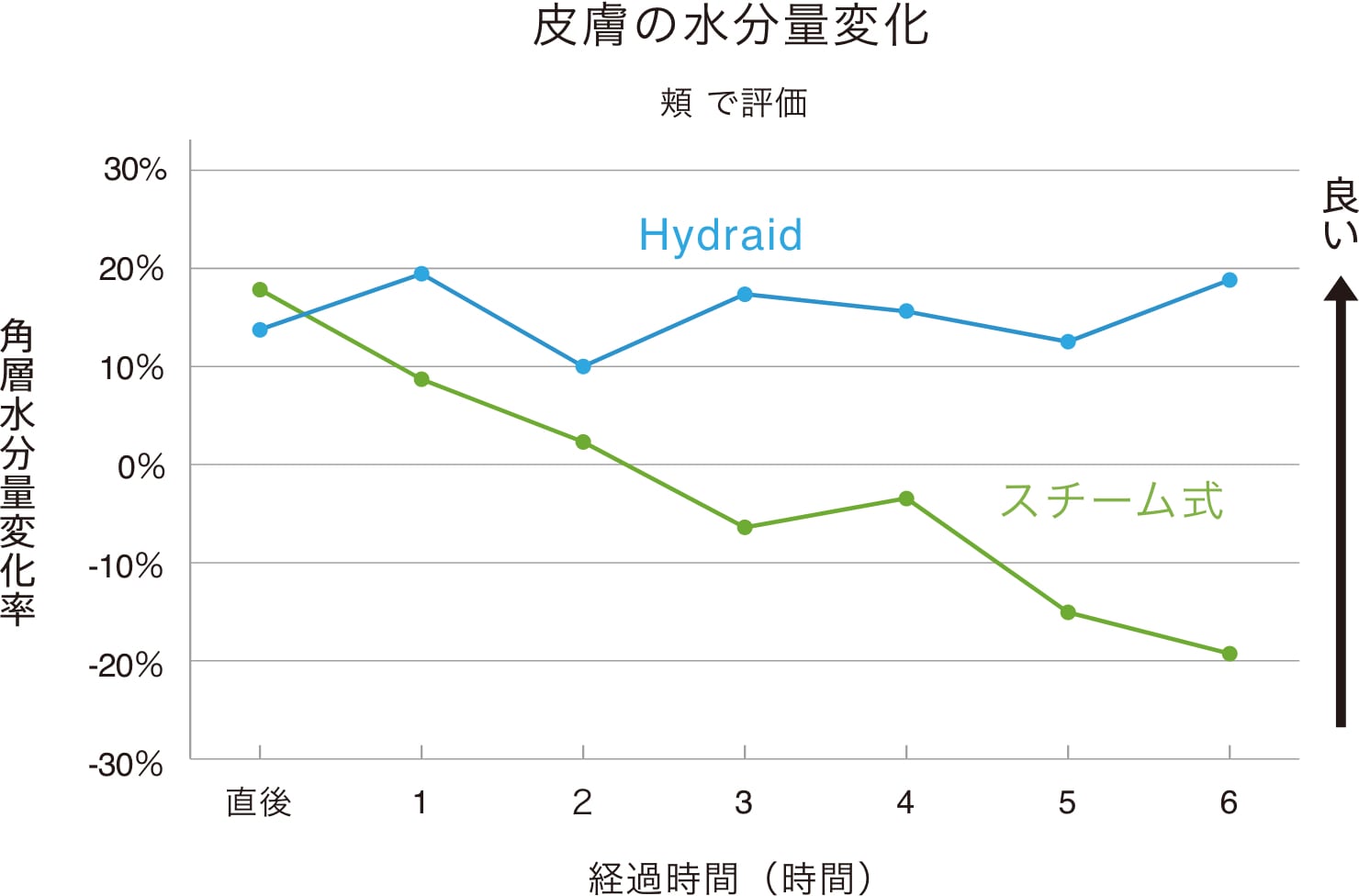 皮膚の水分量変化を頬で評価