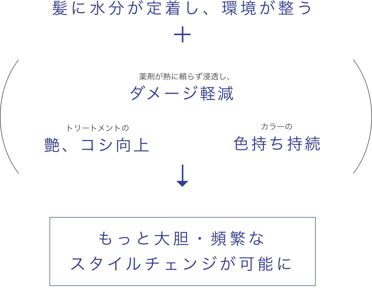 もっと大胆・頻繁なスタイルチェンジが可能に